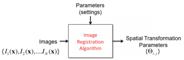 Illustrating image registration.