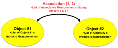 Illustrating the notion of an associative measurement linking two objects. The list of associative measurements is dependent upon the nature of the two objects and the nature of the relationship between them that we are interested in quantifying. Graph theory offers a natural mathematical representation for associations. In this representation, intrinsic and associative become attributes of nodes and links, respectively.