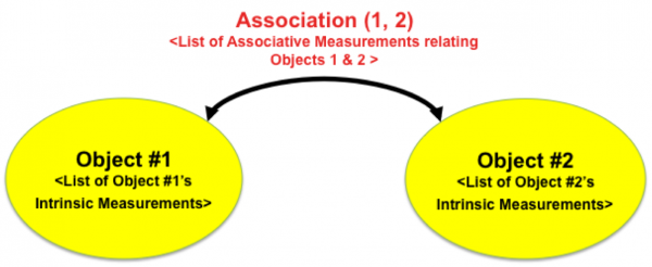 Illustrating the notion of an associative measurement linking two objects. The list of associative measurements is dependent upon the nature of the two objects and the nature of the relationship between them that we are interested in quantifying. Graph theory offers a natural mathematical representation for associations.